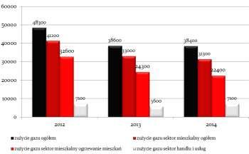 Stosunkowo niewielka grupa odbiorców przekłada się na nieznaczne zużycie paliwa gazowego. Według danych PGNiG Obrót Detaliczny Sp. z o.o. w 2014 r.