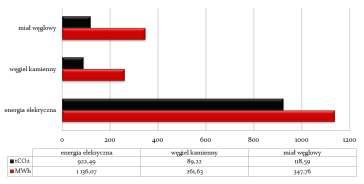 tym emisją CO₂ przedstawiono w Załączniku nr 1 do opracowania. 3.2.