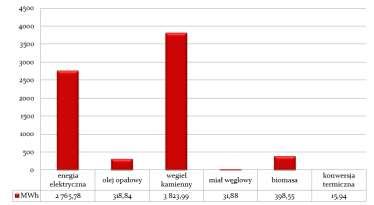 Na potrzeby funkcjonowania sektora w 2014 r. zużyto łącznie 1 297,83 MWh energii elektrycznej, w konsekwencji wartość ta wygenerowała emisję na poziomie 1 053,84 t CO2.