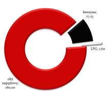 Plan Gospodarki Niskoemisyjnej dla Gminy Bychawa 51 tco2, z czego emisja oleju napędowego stanowiła 260,00 tco2 (89,7%), benzyny 27,25 tco2 (9,4%) oraz LPG 11,46 tco2 (0,9%). Wykres 34.