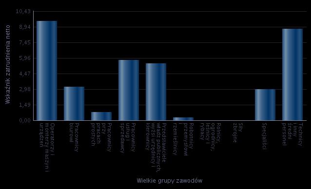 Wykres 7. Wskaźnik zatrudnienia netto według wielkich grup zawodów w 2015 r. Źródło: zestawienia MRPiPS, Departament Rynku Pracy; Rysunek 4 Firmy, u których potencjał kadrowy zwiększył się w 2015 r.