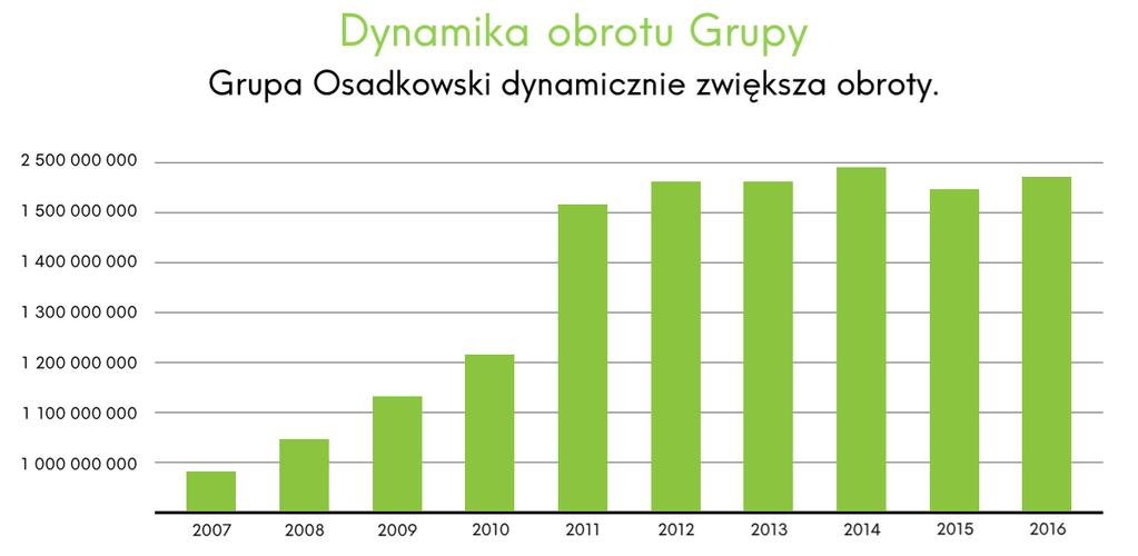 1 Założenia Grupa OSAD