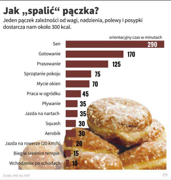 :PAP Źródło Bezcukrowa drożdżówka z SGGW nie tylko na tłusty czwartek Tłusty czwartek to trudny dzień dla osób na dietach, zwłaszcza cukrzyków.