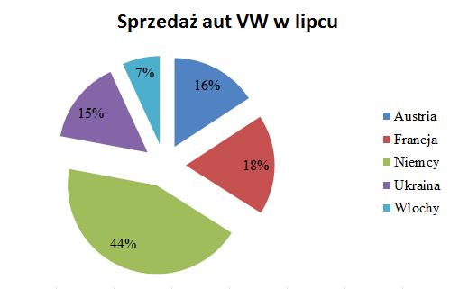 4) Posortuj dane źródłowe wykresu od najmniejszego do największego i na odwrót. Zobacz, czy zmienił się wykres.