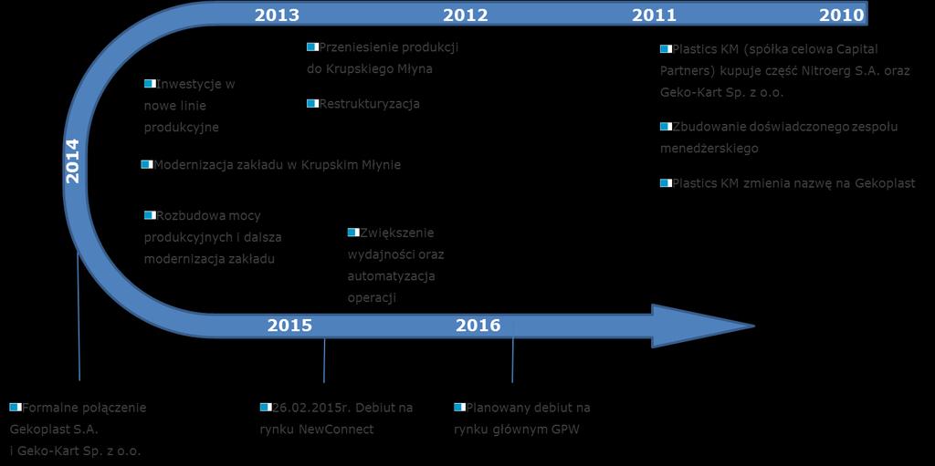 Przedmiot działalności Spółki Emitent rozpoczął działalność wytwórczą w 2010 r. na bazie nabytych w tym czasie dwóch zakładów produkcyjnych zajmujących się wytwarzaniem wyrobów z tworzyw sztucznych.