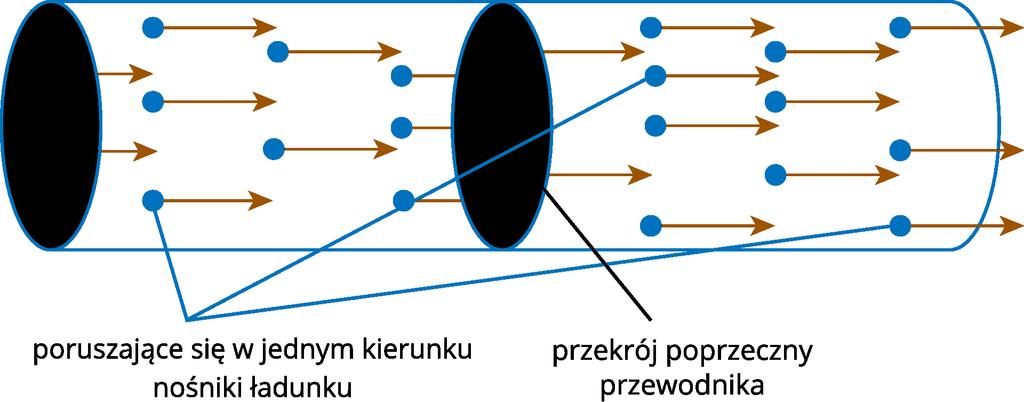 Prąd elektryczny 1.