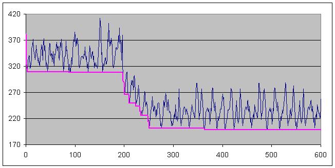 Problem (min k Tree) G = (V,E) jest grafem pełnym (tzn. między każda para wierzchołków istnieje krawędź), V = 200 wagi krawędzi w ij, (i,j) E, sa liczbami losowymi z przedziału [1,10 4 ] i k = 14.