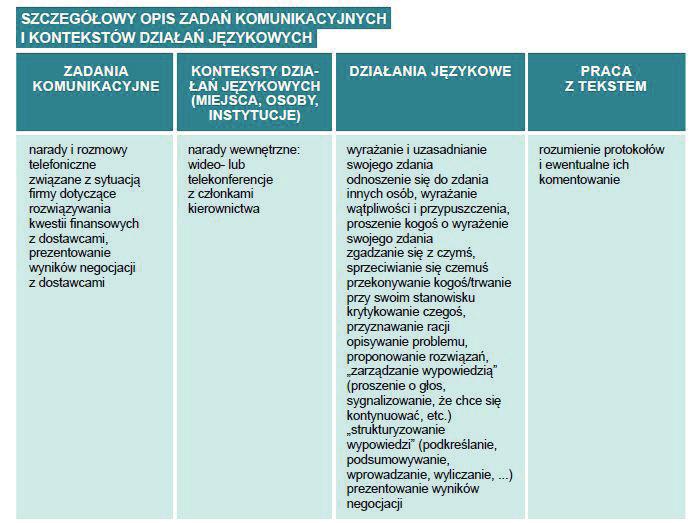 30 Tabela 2. Przykładowa siatka rutynowych działań komunikacyjnych w kontekście zawodowym Źródło: Schöne K., Gębal P.E., Kołsut S. 2015, s.