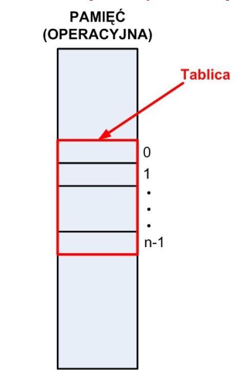 Tablice w pamięci komputera Numeracja pozycji rozpoczyna się zawsze od zera
