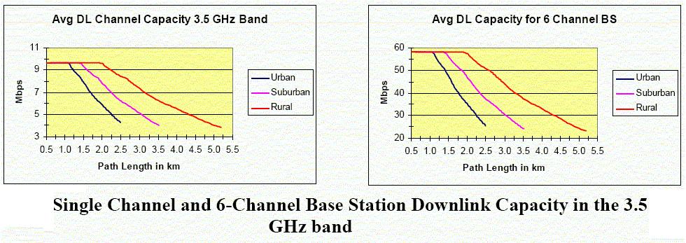 WiMAX i HSDPA są w stanie zapewnić bezprzewodowe transmisje multimedialne, przy czym można się