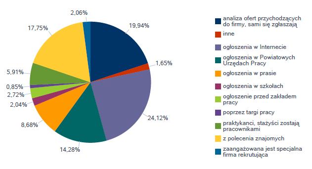 Najczęściej wykorzystywane, przez pracodawców z powiatu szamotulskiego, sposoby poszukiwania nowych pracowników, to zamieszczanie ogłoszeń w Internecie (24,12 %) oraz przez dokonywanie analizy ofert