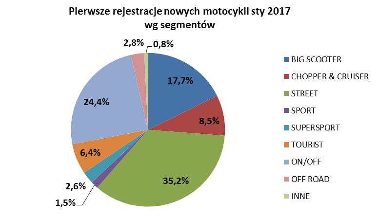 Rejestracje motocykli używanych. W styczniu 2017r. zarejestrowano 1714 używanych motocykli, o 98 szt. (+6,1%) więcej niż w styczniu ub.r.. Trójka najpopularniejszych marek w tej części rynku to niezmiennie: HONDA (394 szt.