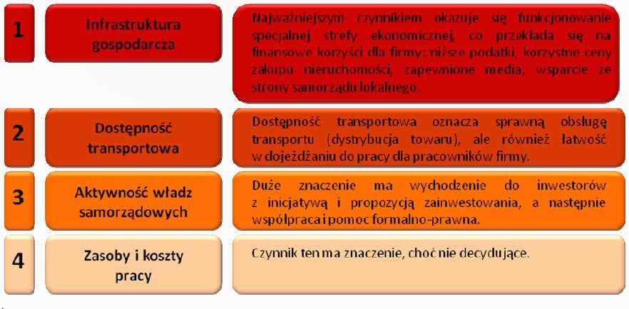 Czynniki decydujące o wyborze miejsca lokalizacji inwestycji - PRODUKCJA