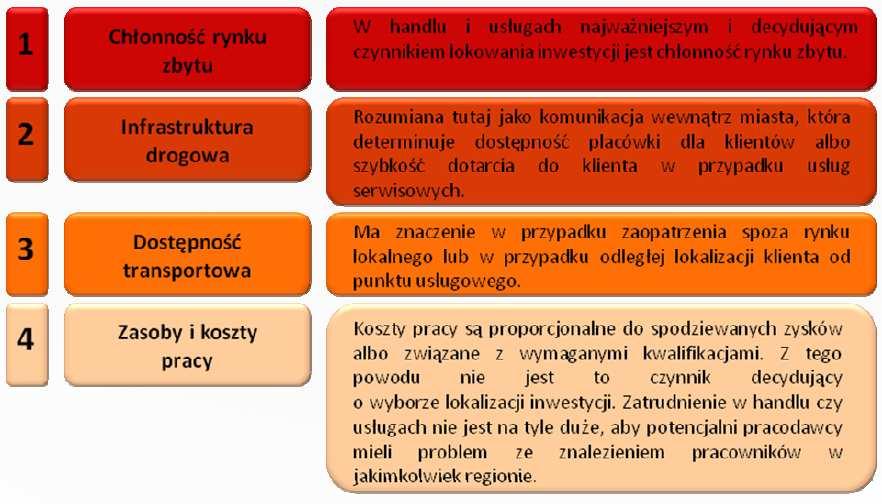 Czynniki decydujące o wyborze miejsca lokalizacji inwestycji HANDEL I USŁUGI