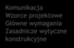 Architekt oprogramowania w Agile 1 Backlog Backlog Dążenia architekta Komunikacja Wzorce projektowe Główne wymagania Zasadnicze wytyczne konstrukcyjne 2 3 Sprint 0 Inicjalna