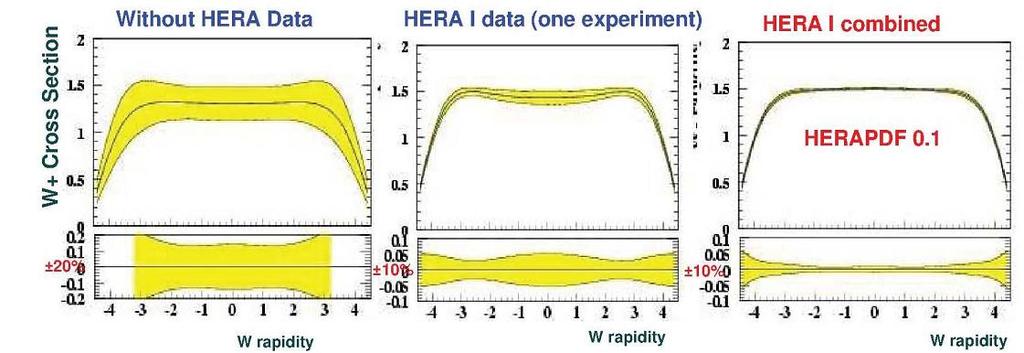 czynnego na produkcję W na LHC z dokładnością < 20% Pomiary na HERA I redukują tą niepewnośc do ok.