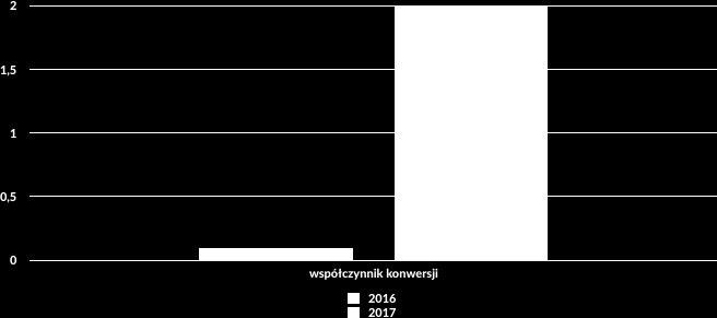 analogicznym okresem w 2016 roku,