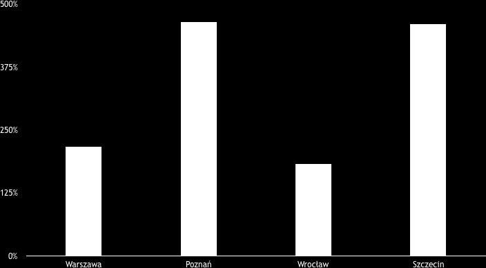 się zrealizować w mniej konkurencyjnych lokalizacjach jak Szczecin czy