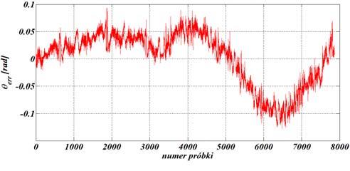 Przebieg wejściowego sygnału testującego θ tr dla estymatora położenia Rys.7. Porównanie wyniku działania sieci z przebiegiem uczącym Rys.6.
