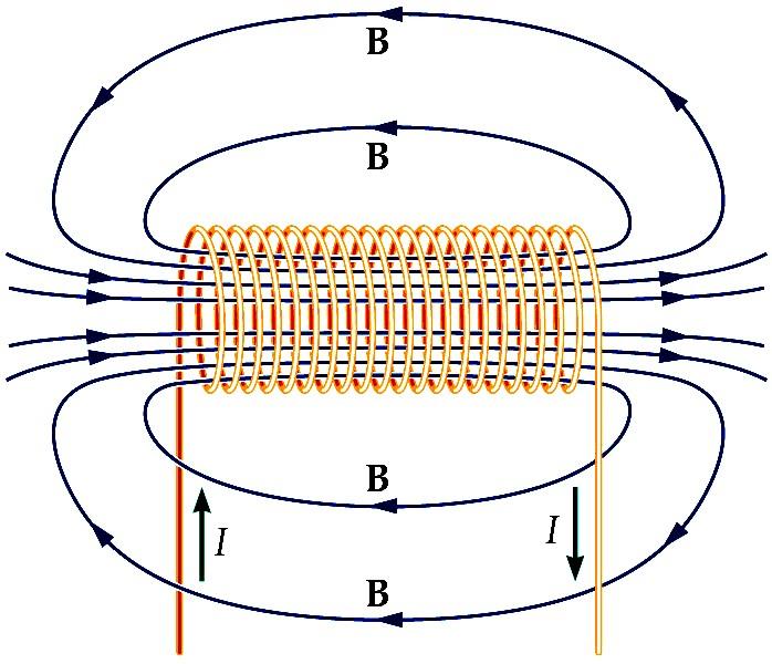 Pole magnetyczne solenoidu (elektromagnes) Z prawa Ampera c d B dl 0 ik i0 a k b B dl i N 0 0 Liczba zwojów przecinających powierzchnię rozpiętą na konturze abcd Na odcinku cd wektor B = 0 Na odcinku