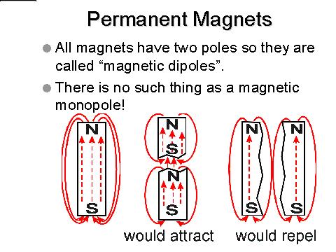 Dipole magnetyczne, źródło pola magnetycznego magnesy trwałe mają zawsze dwa bieguny są dipolami magnetycznymi nie znaleziono dotychczas magnetycznego mono-pola czyli pojedynczego ładunku
