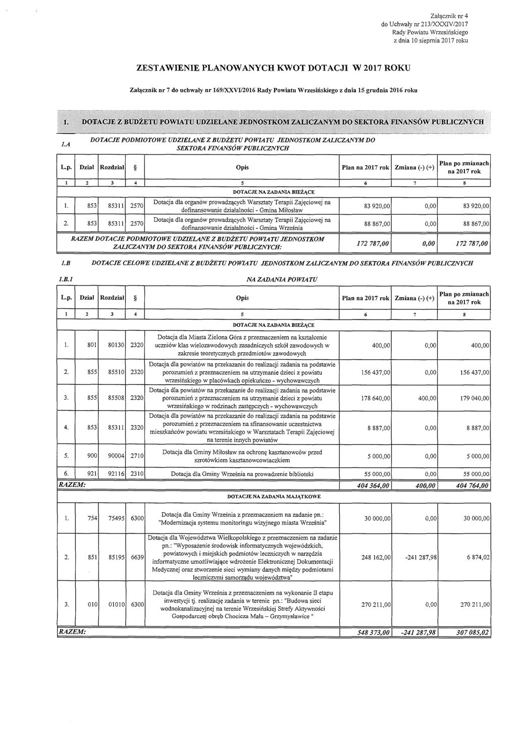 Załącznik nr 4 z dnia 10 siepmia 2017 roku ZESTAWIENIE PLANOWANYCH KWOT DOTACJI W 2017 ROKU Załącznik nr 7 do uchwały nr 169/XXVI/2016 z dnia 15 grudnia 2016 roku 1. DOTACJE Z BI. DŻET! PO W IA Tl' 1.