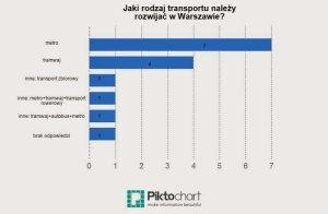 Zbińkowska rozszerzyła odpowiedź do trzech środków transportu: tramwaj, autobus i metro. Malinowska- Grupińska oprócz transportu publicznego wskazała rowerowy.