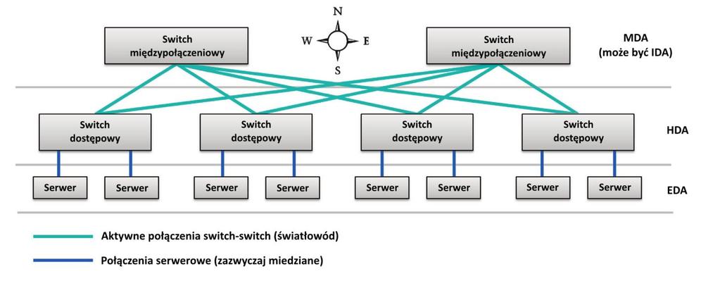 Ś W I A T Ł O W O D Y L O W L O S S Tradycyjna Topologia grubego drzewa, często nazywana architekturą pnia i liści, jest jedną z najbardziej popularnych topologii switch fabric wykorzystywanych w