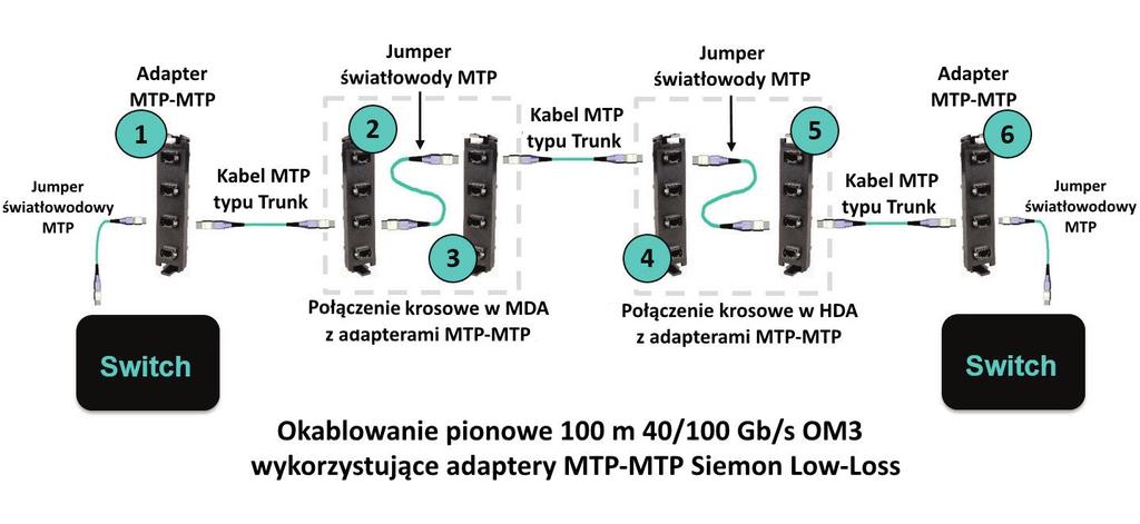 Rysunek 6: Cztery moduły Siemon Low Loss MTP-LC mogą zostać wykorzystane w kanale 10 GbE, umożliwiając połączenie krosowe dla lepszej elastyczności i zarządzania Rysunek 7 przedstawia kanał 40/100