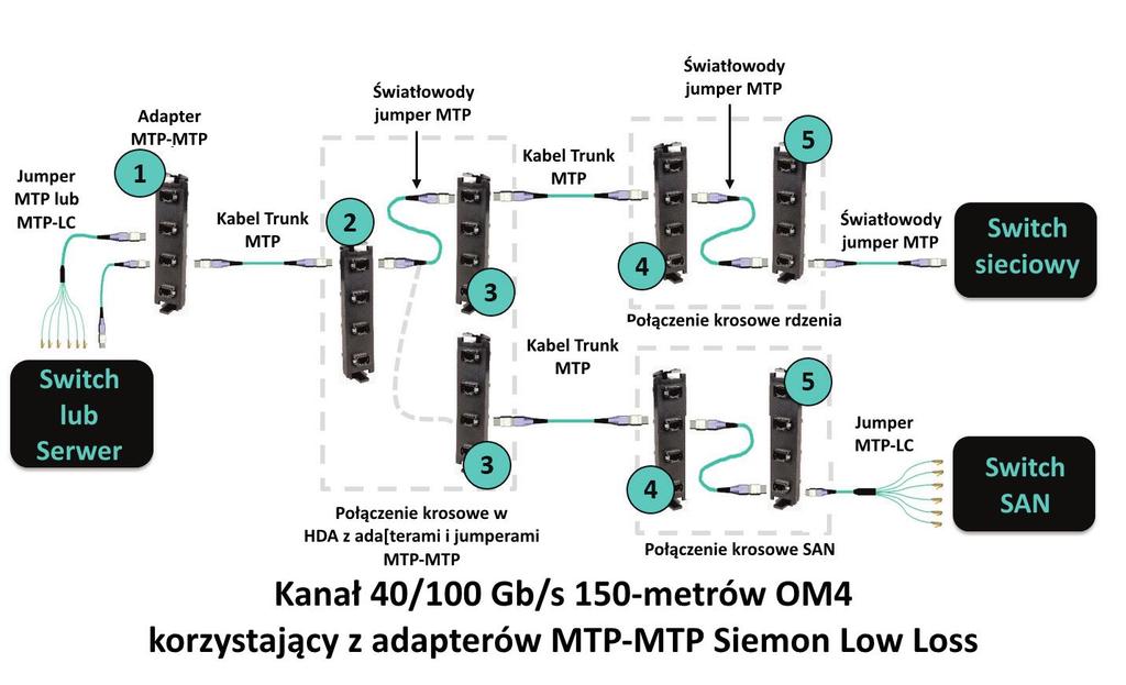 Dla przykładu, korzystając ze światłowodu OM4 do rozszerzenie odległości kanału do 150 metrów, aż do 5 adapterów Siemon Low Loss MTP- MTP może zostać wdrożonych, jak