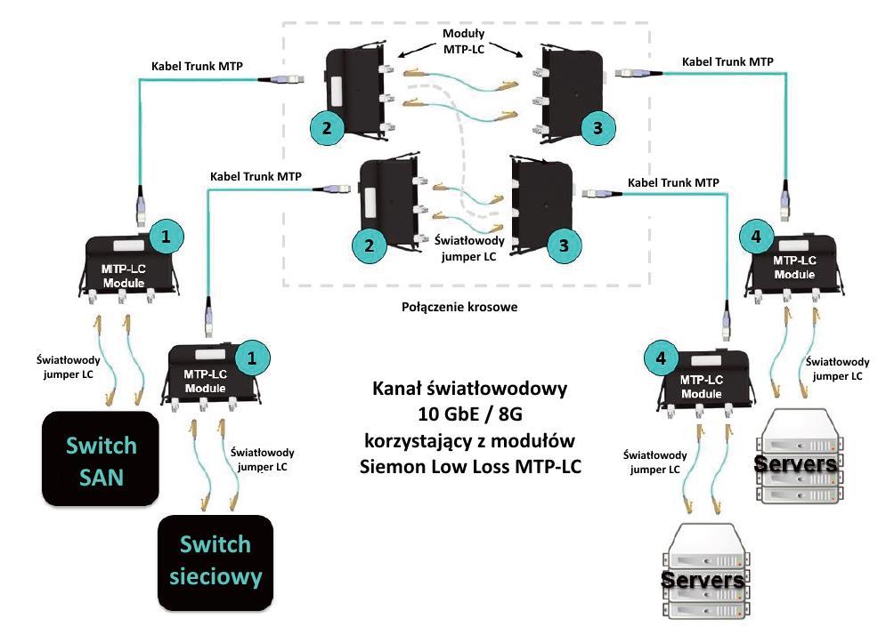 Prócz umożliwiania większej liczby połączeń do kanałów 10, 40 oraz 100 GbE, połączenia Low Loss wprowadzają te same zyski do instalacji kanałów światłowodowych do systemów SAN.