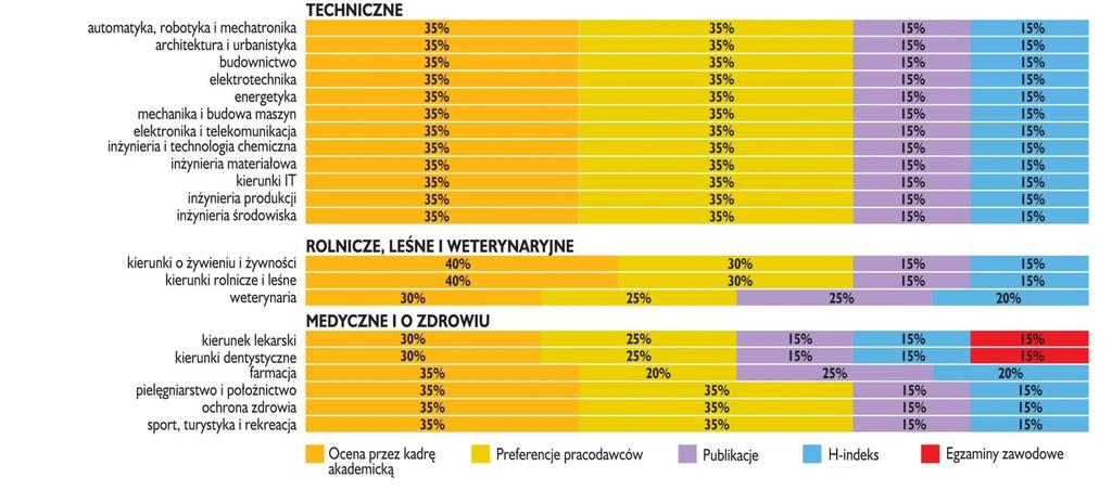 Rozkład wag