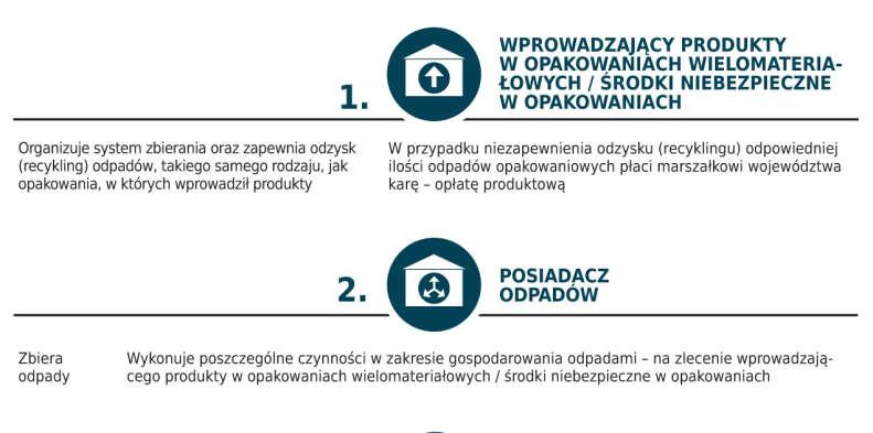 Mechanizm funkcjonowania Wprowadzający produkty w opakowaniach wielomateriałowych (środki niebezpieczne w opakowaniach) odpowiedzialny jest za organizację systemu