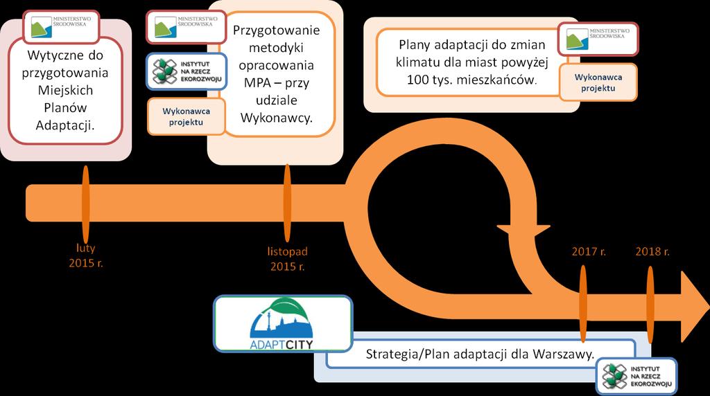 Adaptacja w miastach -