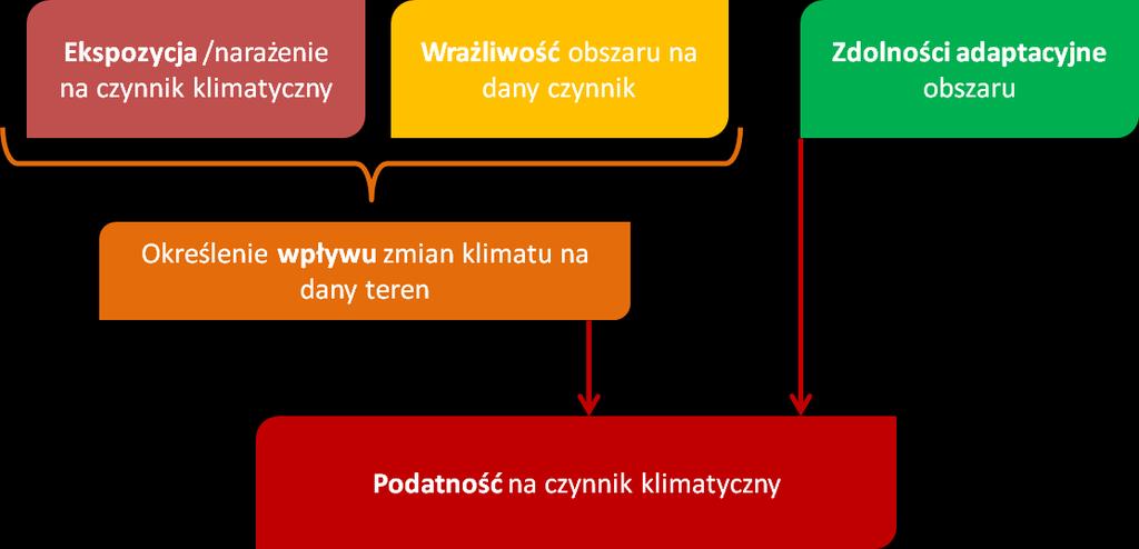 Ocena podatności / analiza ryzyk Zagrożenia powodzie i podtopienia susze