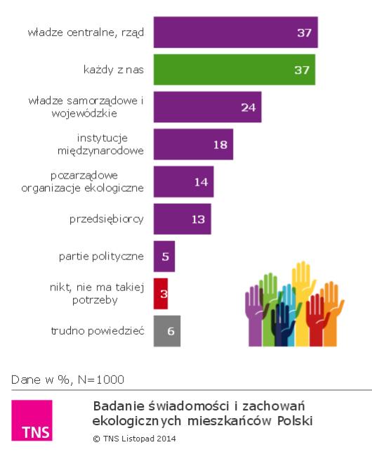 Badanie świadomości Polaków 2014 r. 86% Polaków uważa, że zmiany klimatu to ważny problem 24 Kto powinien podejmować działania na rzecz minimalizacji niekorzystnych skutków zmian klimatu?