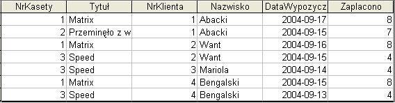 Przykład Tabela2 Dodaj do tabeli nowego klienta, który jeszcze nic nie wypożyczył. Usuń wiersze dla daty > 2004-09-14. Czy możesz znaleźć tytuł kasety o numerze 1?