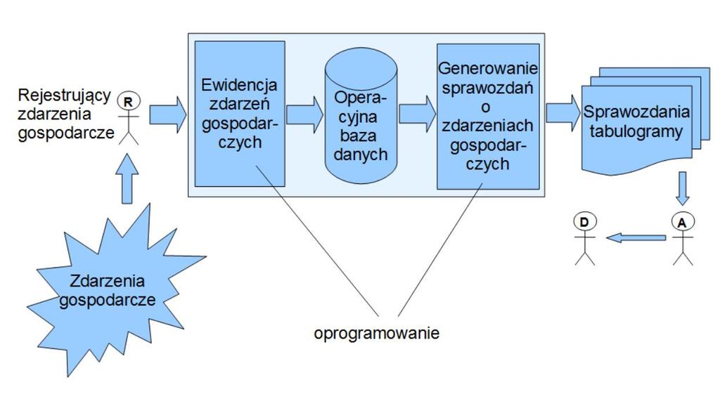 Systemy ewidencyjno-sprawozdawcze Kierownicy,