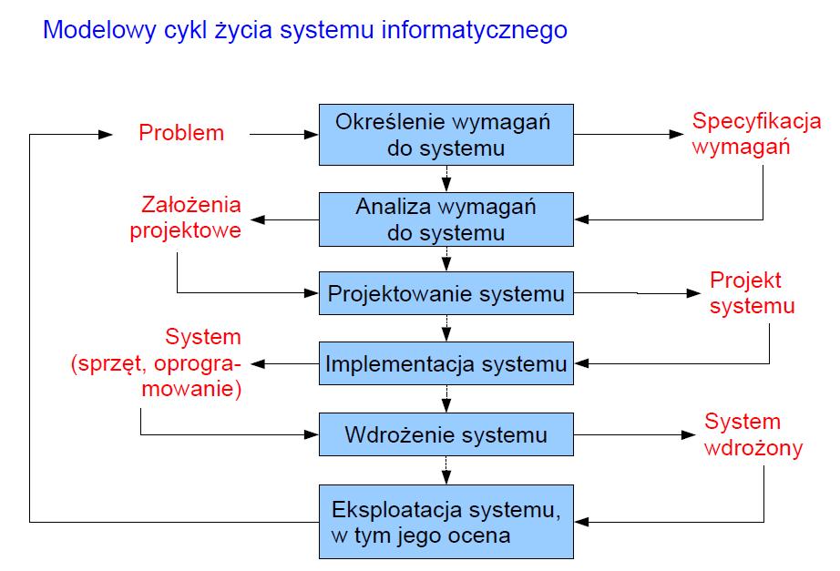 3. Modelowy cykl życia systemu