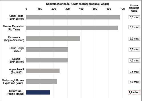 Zakład przeróbczy, gospodarka odpadami i logistyka Łączne koszty produkcji Koszty administracyjne Fundusz likwidacyjny Łączne koszty operacyjne Opłata eksploatacyjna Łączny koszt gotówkowy 4,64 USD/t