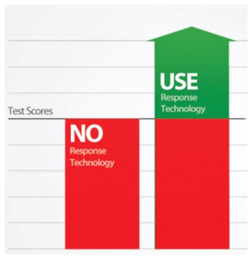 Poprawa wyników testów Źródło: Audience Response System: Effect on learning in Family Medicine Residents. Schackow et al.