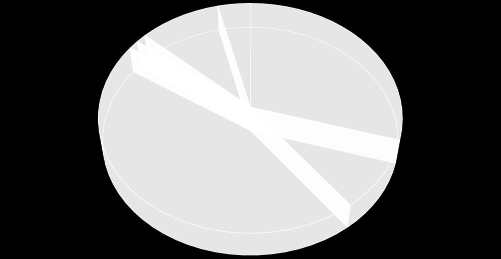 Niemal połowa środków (45%) została przeznaczona na realizację zadań z zakresu, nieco mniej (30%) na zadania z zakresu pomocy społecznej.