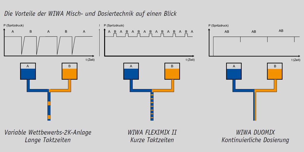 Przegląd zalet techniki mieszania i dozowania WIWA P (ciśnienie natrysku) P (ciśnienie natrysku) P (ciśnienie natrysku) t (czas) t (czas) t (czas) Konkurencyjne urządzenie 2-K o zmiennych