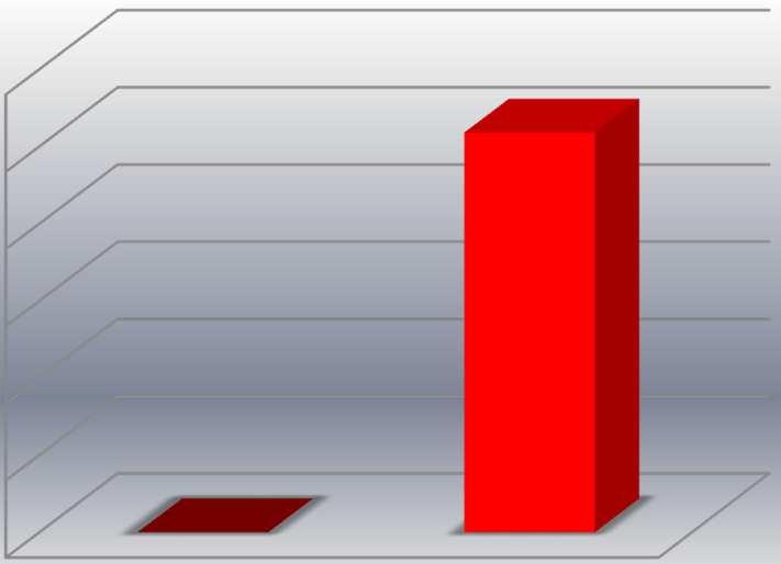 ZMIANY W BILANSIE PO KONSOLIDACJI Z DTP (w mln. zł) GK CUBE.ITG: Aktywa trwałe razem 291,73 30 25 20 15 10 5 35,00 3 25,00 2 15,00 1 5,00 65,09 31/12/2014 31/12/2015 GK CUBE.