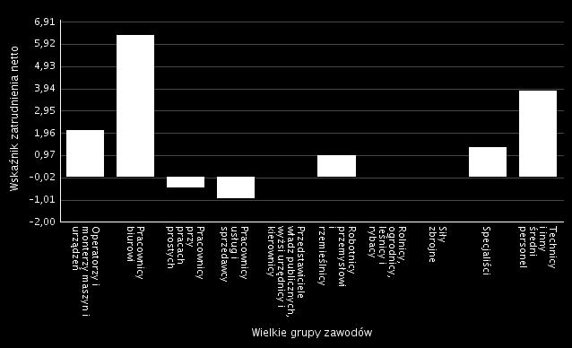 Rysunek 4. Wskaźnik zatrudnienia netto według wielkich grup zawodów w Zabrzu w 2015 roku Wskaźnik zatrudnienia netto był w 2015 roku największy dla wielkiej grupy zawodów: Pracownicy biurowi.