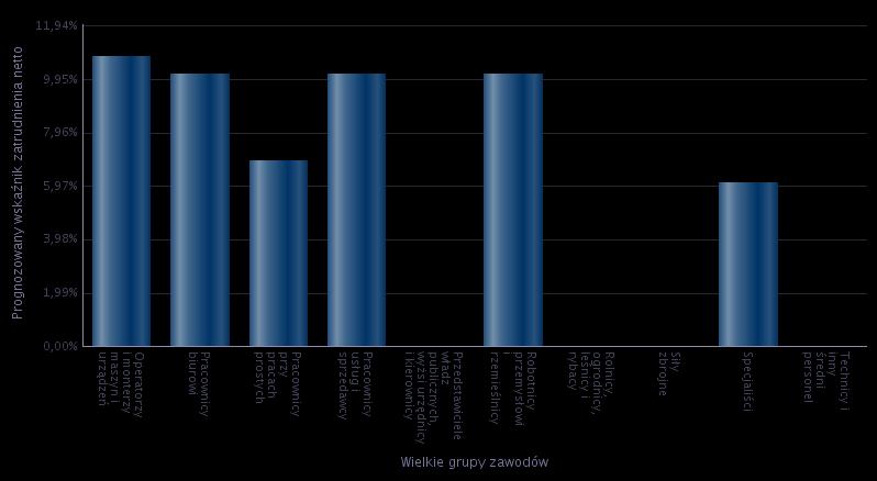 netto 7 w 2016 roku będzie największy dla wielkich grup zawodów: Operatorzy i monterzy maszyn i urządzeń, Pracownicy biurowi oraz Robotnicy