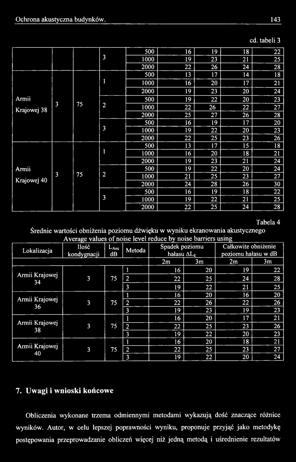 Krajowej 40 Ilość kondygnacji LAeq db Metoda Spadek poziomu Całkowite obniżenie hałasu ALE poziomu hałasu w db 2m 3m 2m 3m 1 16 20 19 22 2 22 25 24 28 3 19 22 21 25 1 16 20 16 20 2 22 26 22 26 3 19