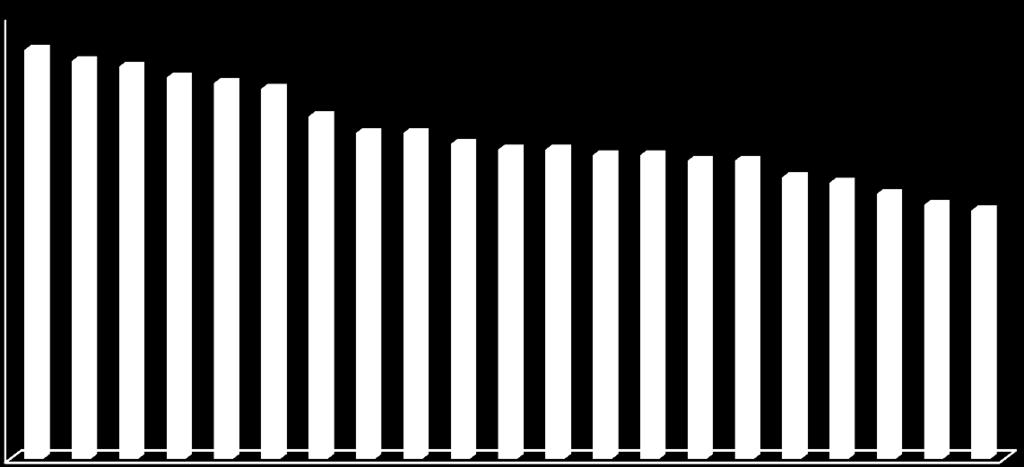 80% 70% 60% 50% 74% 72% 71% 69% 68% 67% 62% 59% 59% 57% 56% 56% 55% 55% 54% 54% PKM TLT INNI