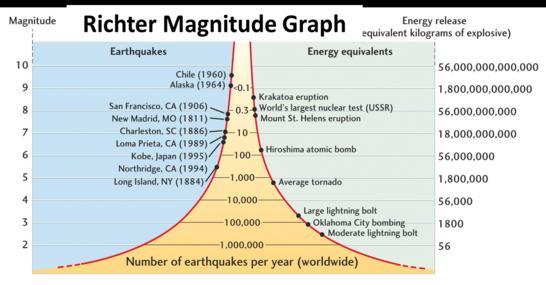Logarytmy - zastosowanie Skala Richtera Określa siłę trzęsienia ziemi