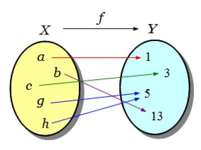 Funkcja X dziedzina funkcji (zbiór argumentów funkcji) a,b,c,g,h -